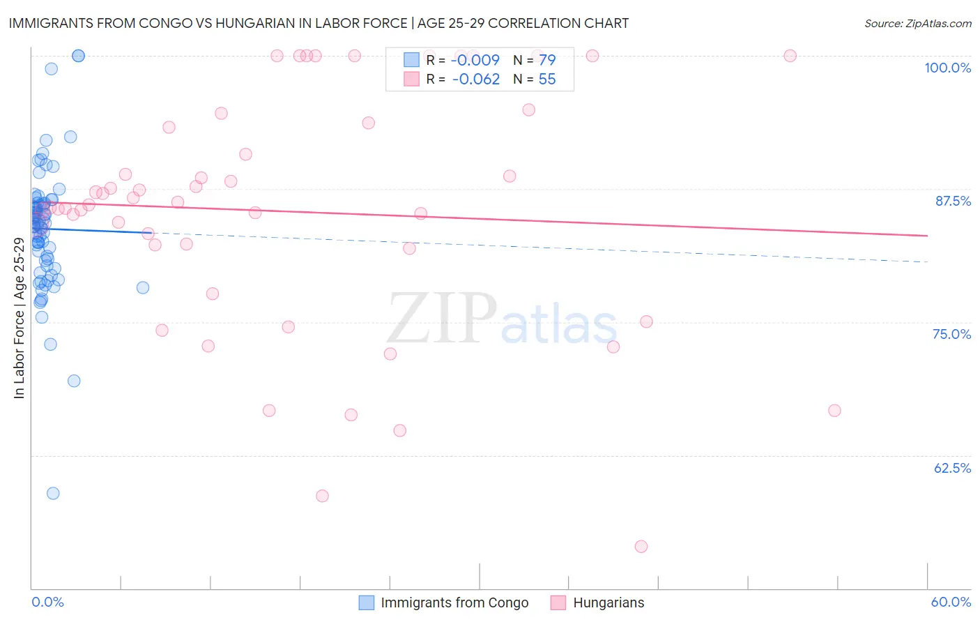 Immigrants from Congo vs Hungarian In Labor Force | Age 25-29