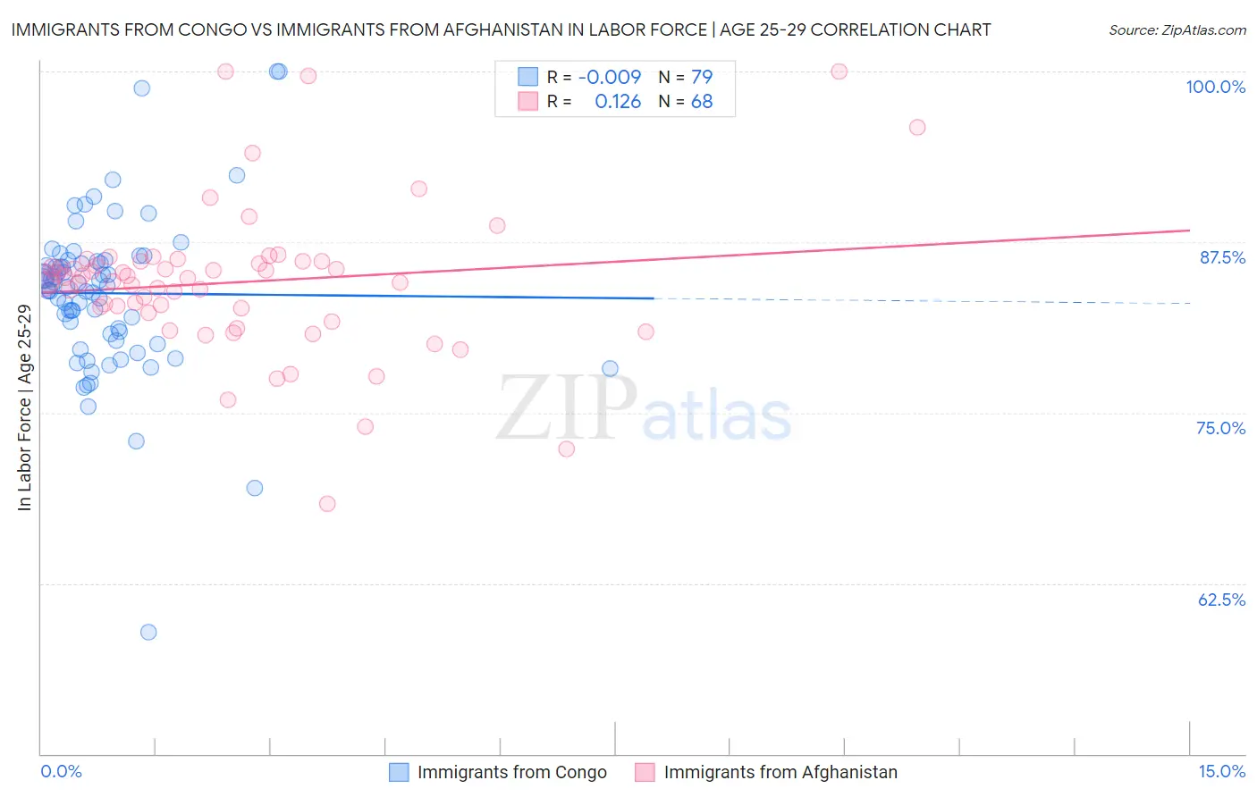 Immigrants from Congo vs Immigrants from Afghanistan In Labor Force | Age 25-29