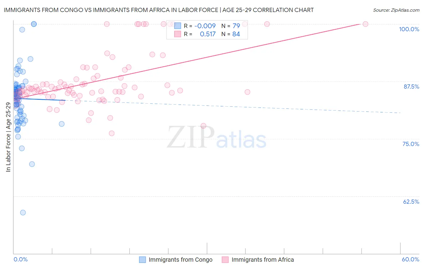 Immigrants from Congo vs Immigrants from Africa In Labor Force | Age 25-29