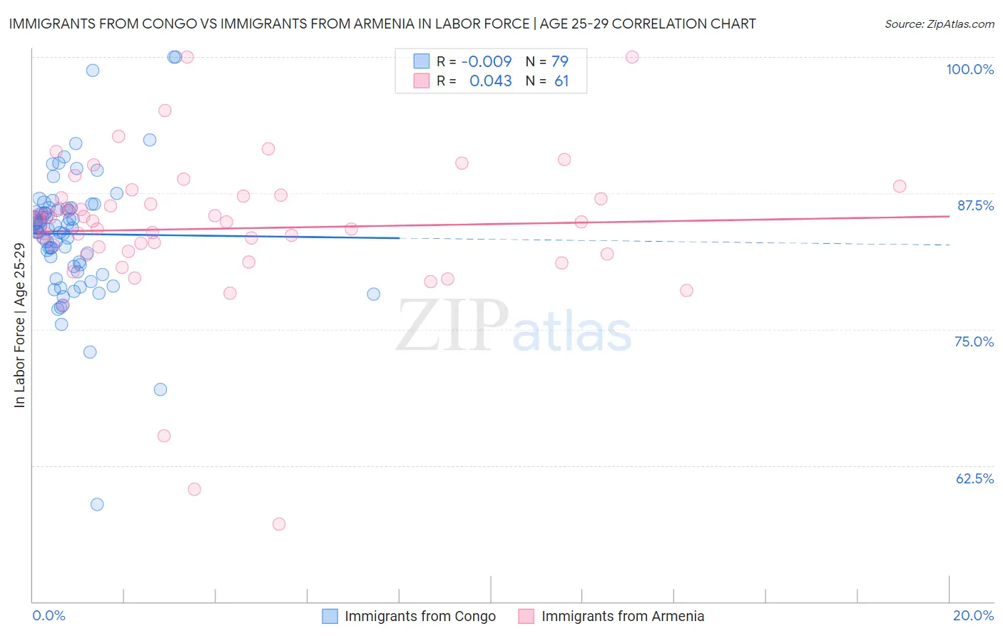 Immigrants from Congo vs Immigrants from Armenia In Labor Force | Age 25-29