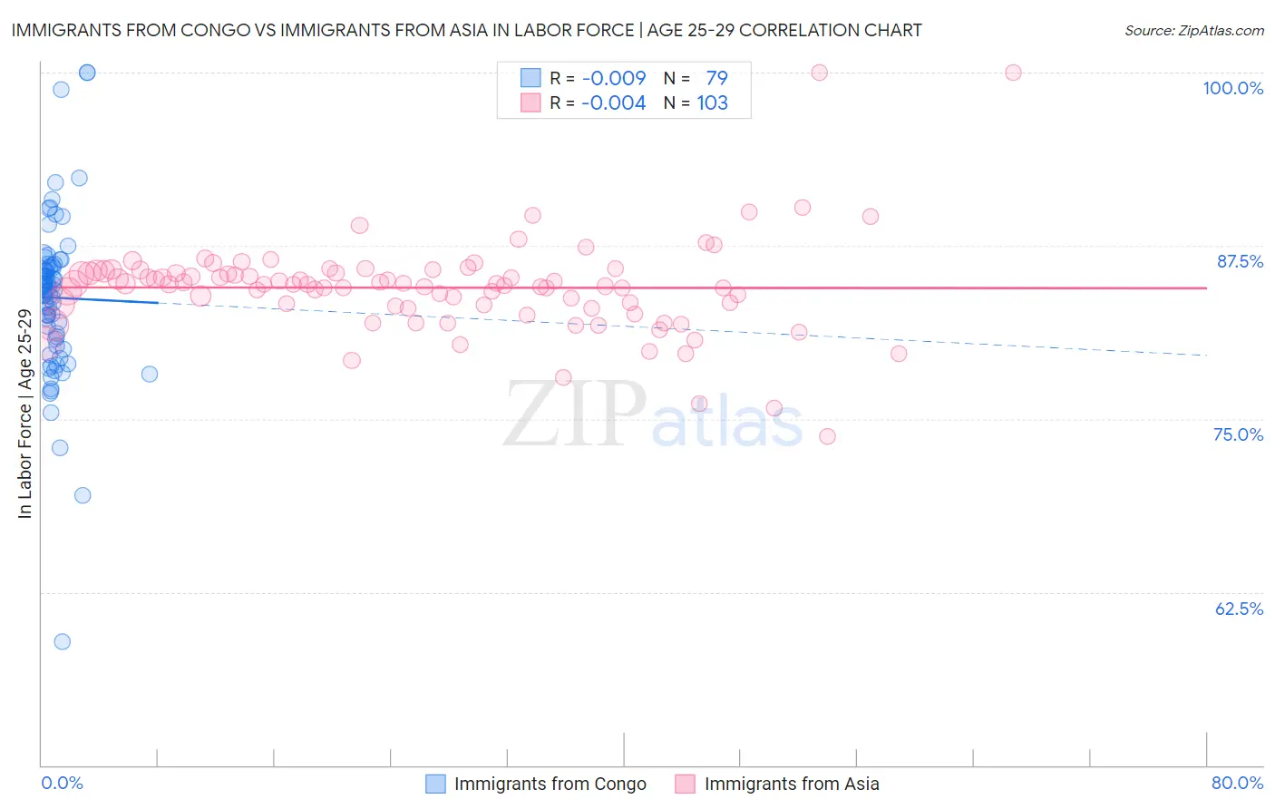 Immigrants from Congo vs Immigrants from Asia In Labor Force | Age 25-29