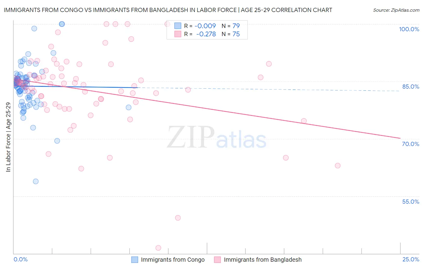 Immigrants from Congo vs Immigrants from Bangladesh In Labor Force | Age 25-29