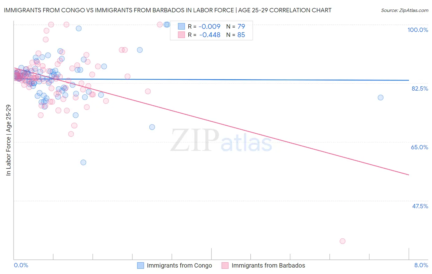 Immigrants from Congo vs Immigrants from Barbados In Labor Force | Age 25-29