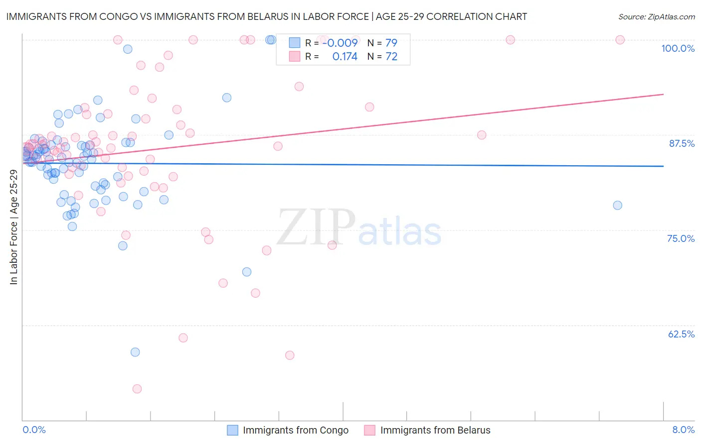 Immigrants from Congo vs Immigrants from Belarus In Labor Force | Age 25-29