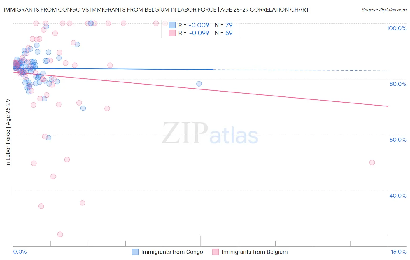 Immigrants from Congo vs Immigrants from Belgium In Labor Force | Age 25-29