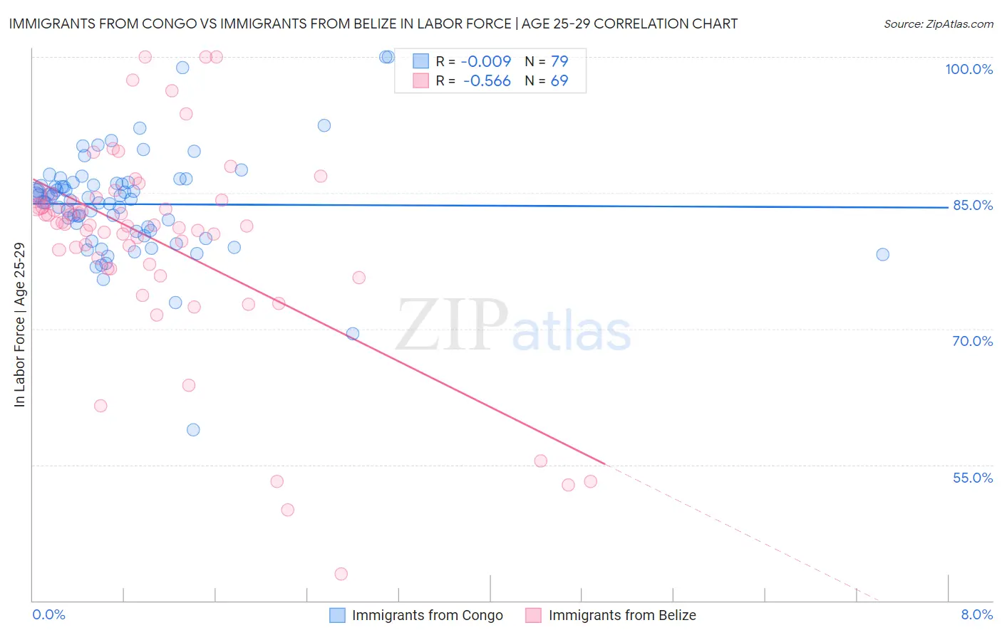 Immigrants from Congo vs Immigrants from Belize In Labor Force | Age 25-29