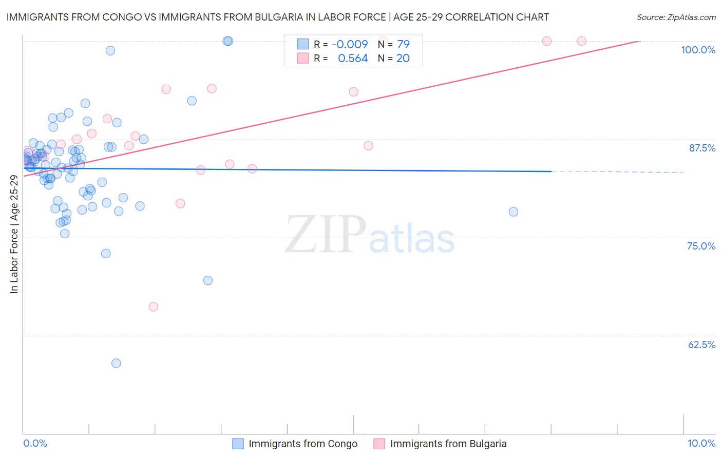 Immigrants from Congo vs Immigrants from Bulgaria In Labor Force | Age 25-29