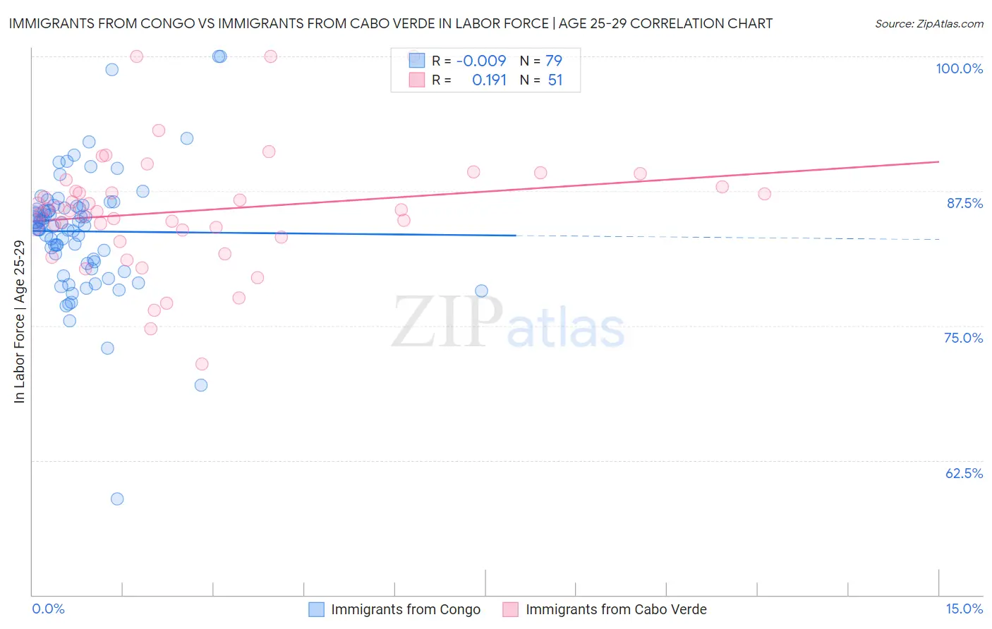 Immigrants from Congo vs Immigrants from Cabo Verde In Labor Force | Age 25-29