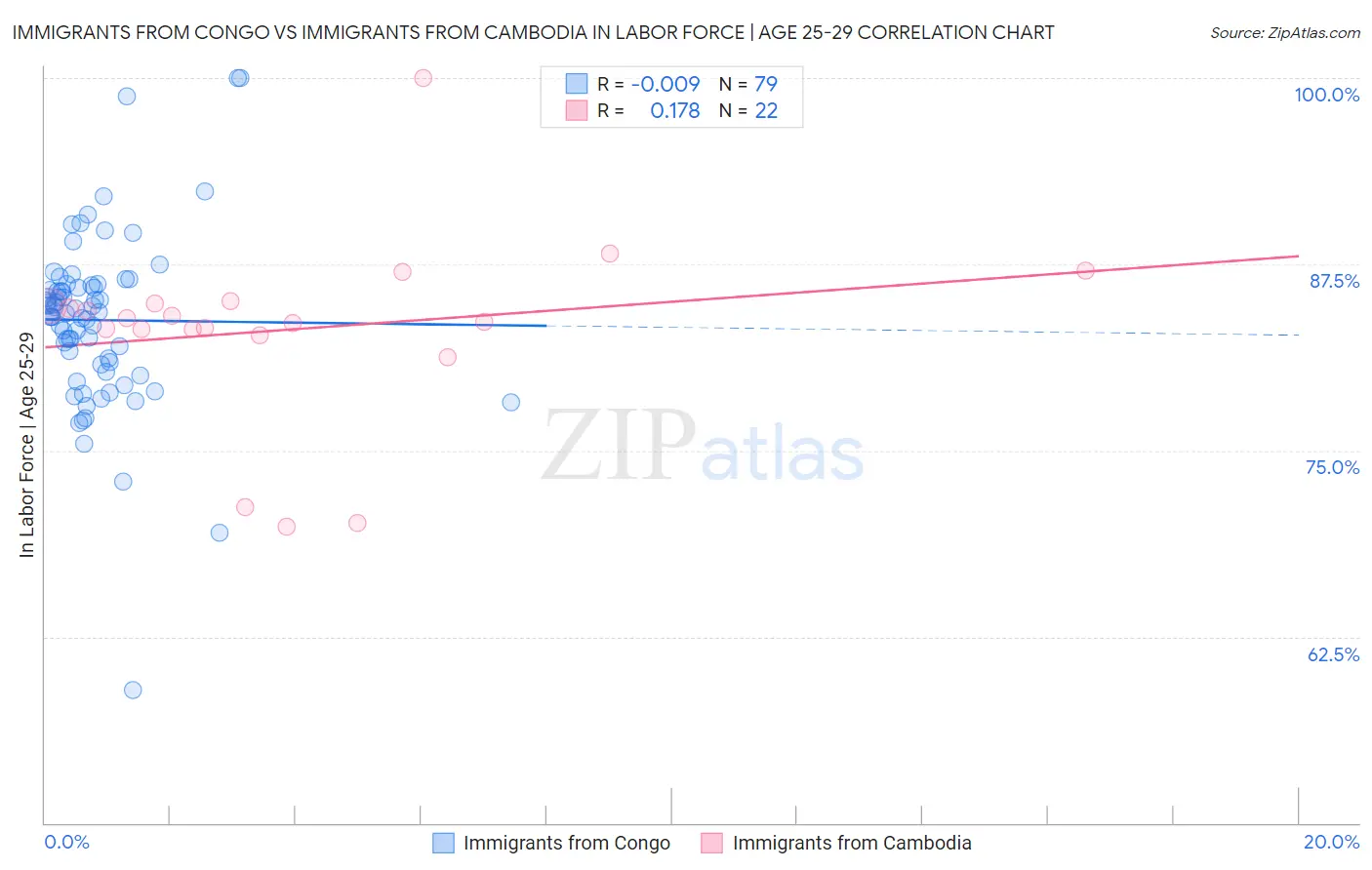 Immigrants from Congo vs Immigrants from Cambodia In Labor Force | Age 25-29