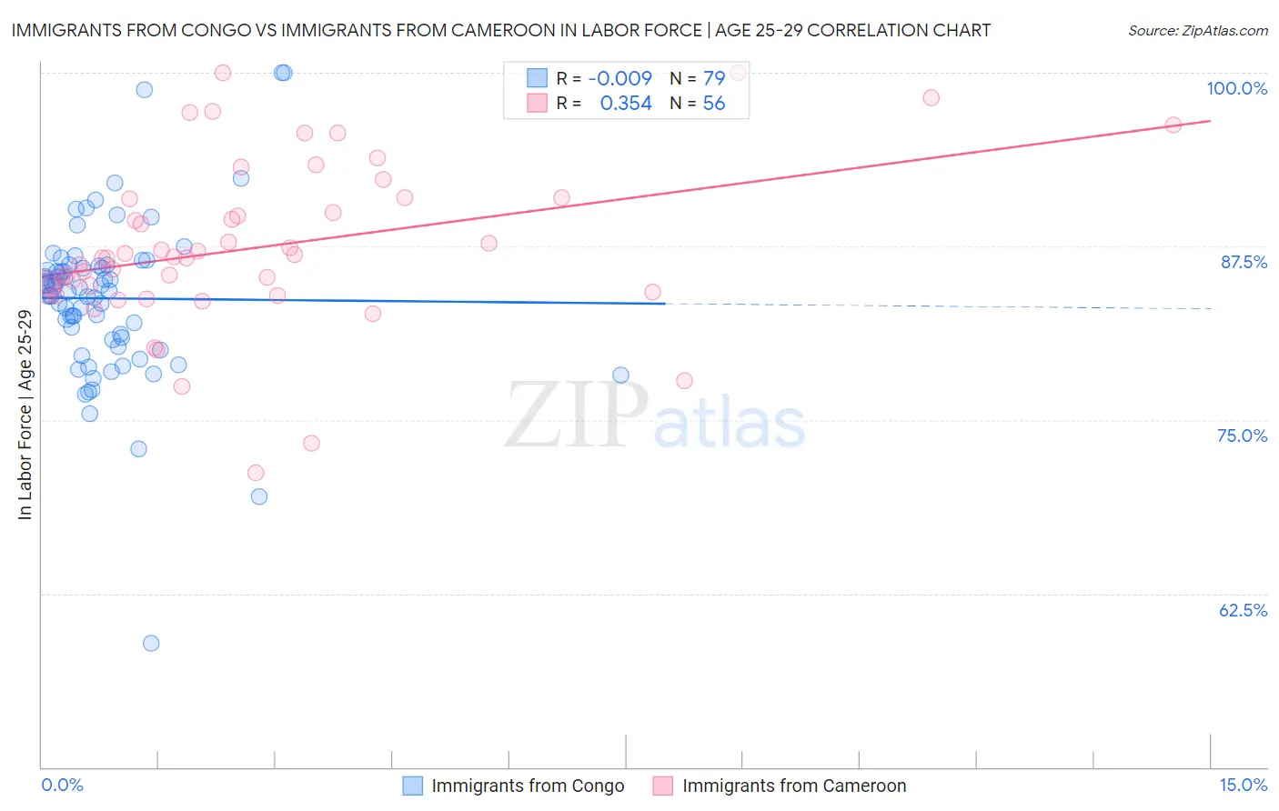 Immigrants from Congo vs Immigrants from Cameroon In Labor Force | Age 25-29