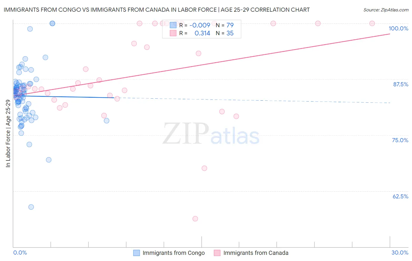 Immigrants from Congo vs Immigrants from Canada In Labor Force | Age 25-29