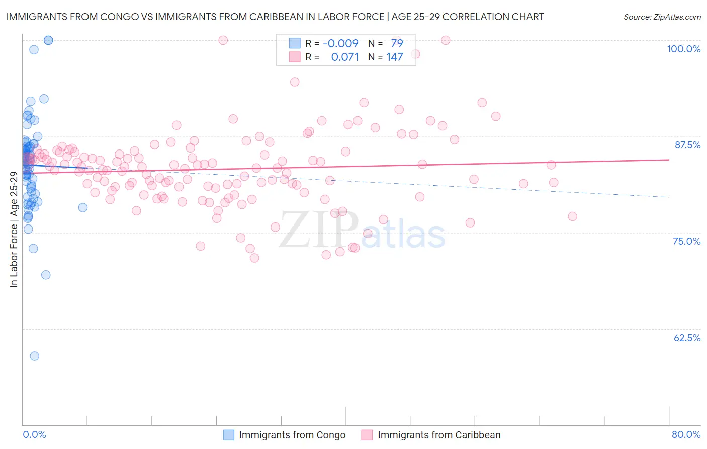 Immigrants from Congo vs Immigrants from Caribbean In Labor Force | Age 25-29