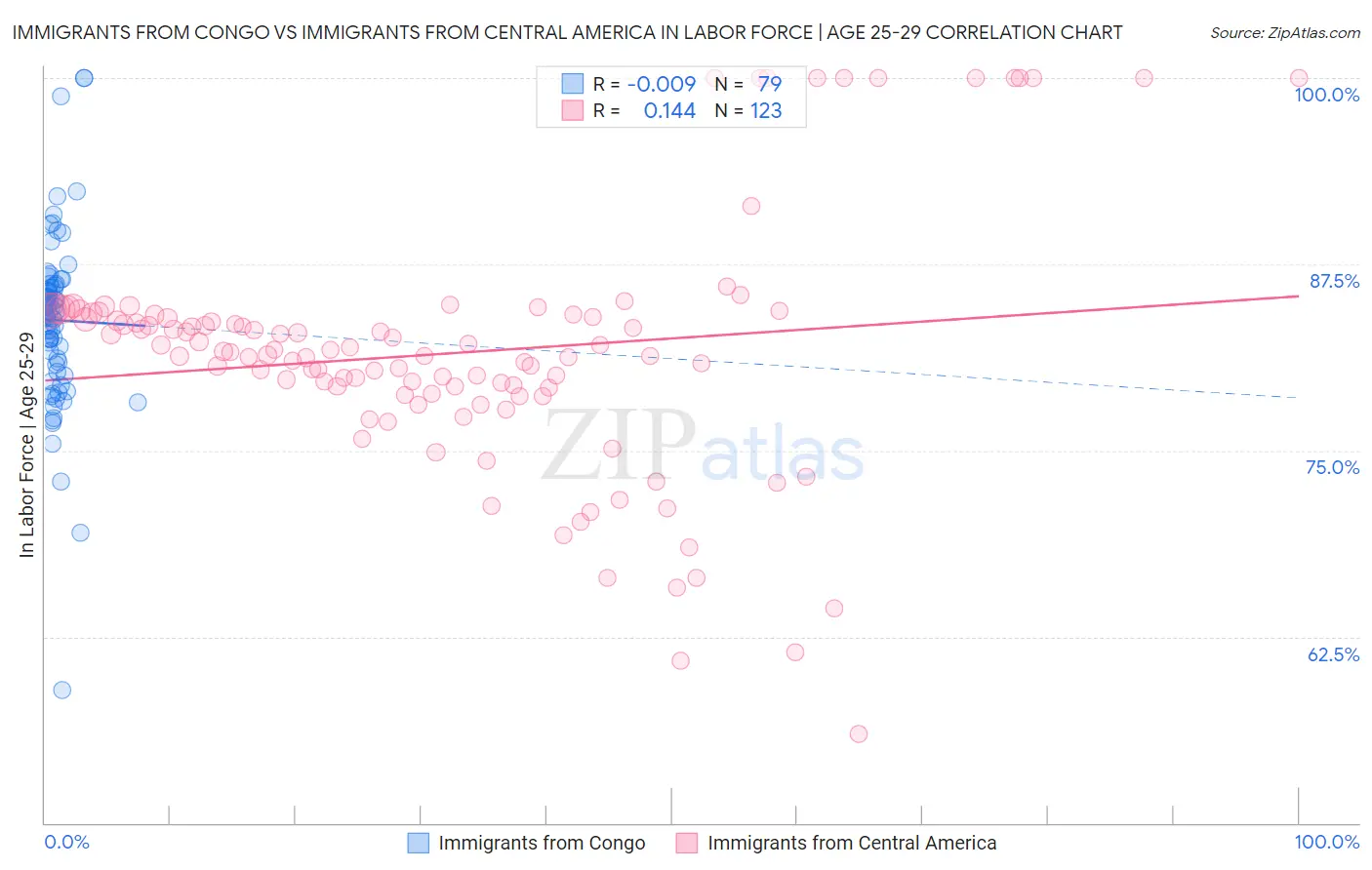 Immigrants from Congo vs Immigrants from Central America In Labor Force | Age 25-29