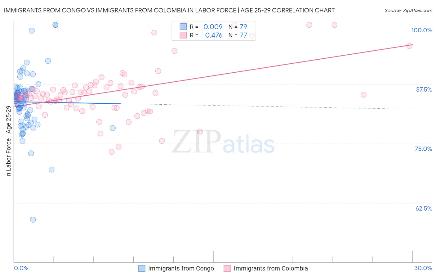 Immigrants from Congo vs Immigrants from Colombia In Labor Force | Age 25-29