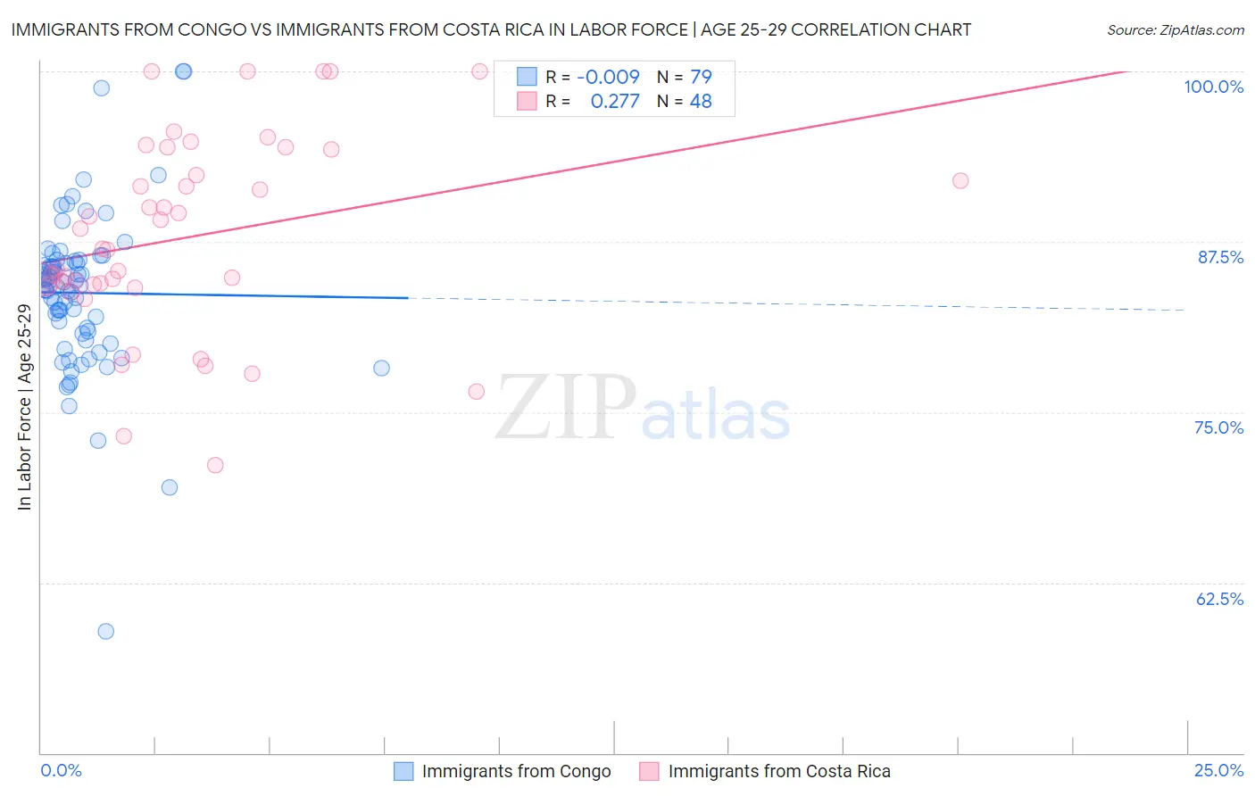 Immigrants from Congo vs Immigrants from Costa Rica In Labor Force | Age 25-29