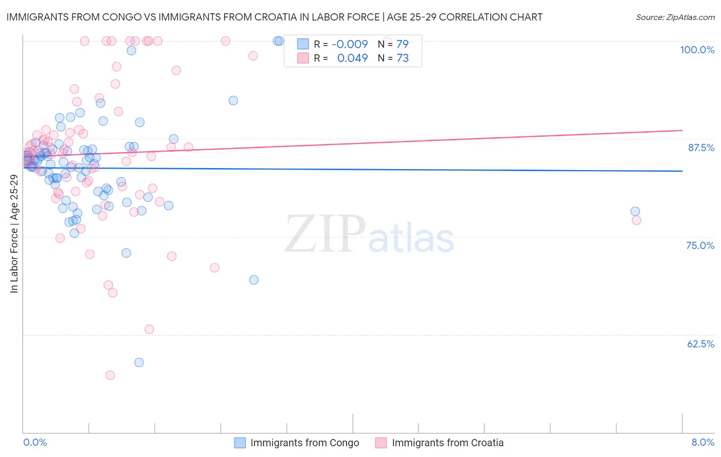 Immigrants from Congo vs Immigrants from Croatia In Labor Force | Age 25-29