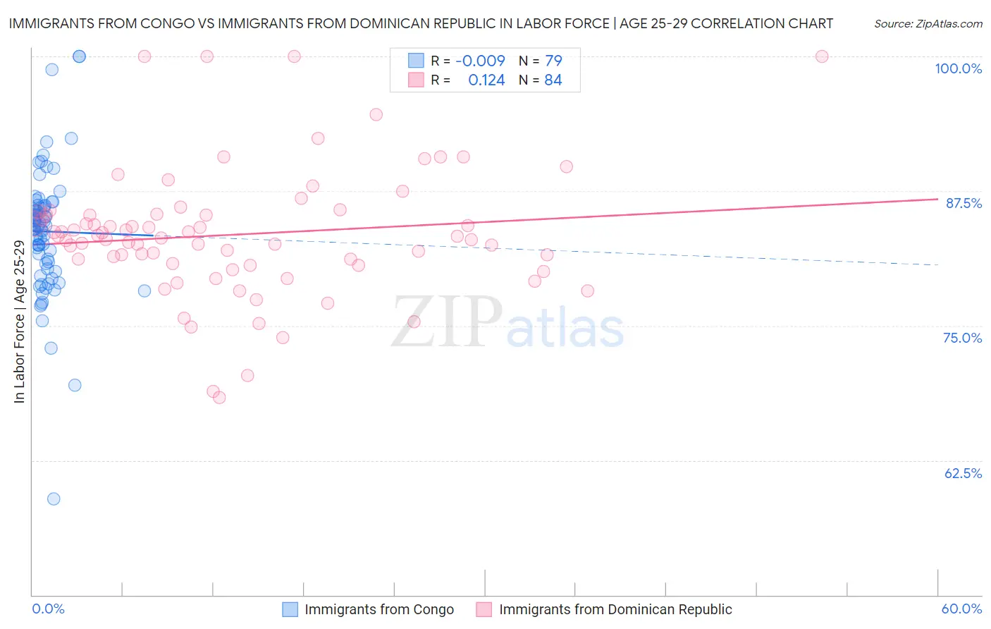 Immigrants from Congo vs Immigrants from Dominican Republic In Labor Force | Age 25-29