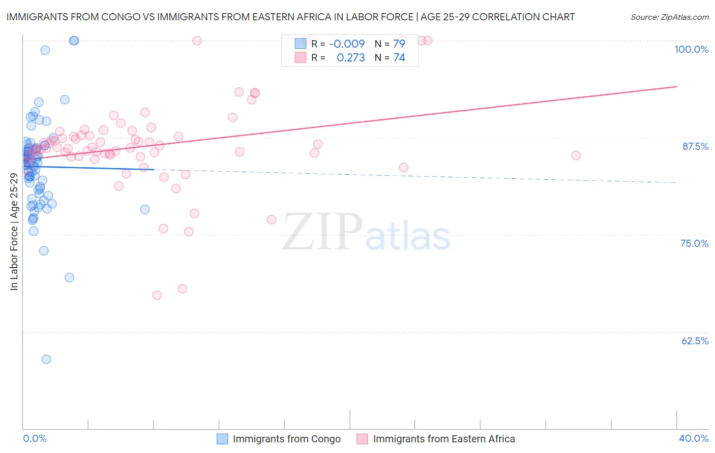 Immigrants from Congo vs Immigrants from Eastern Africa In Labor Force | Age 25-29