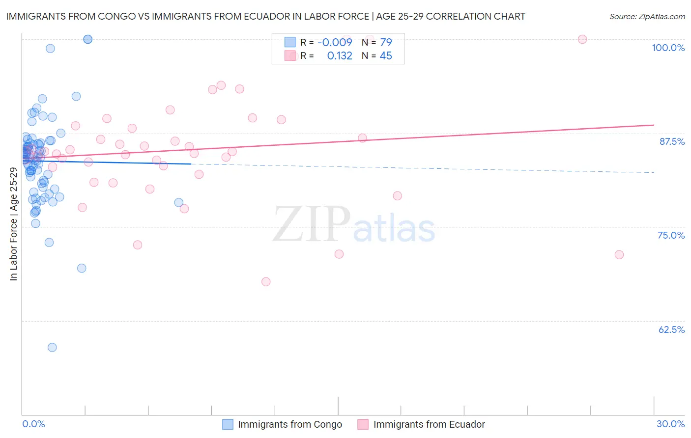 Immigrants from Congo vs Immigrants from Ecuador In Labor Force | Age 25-29