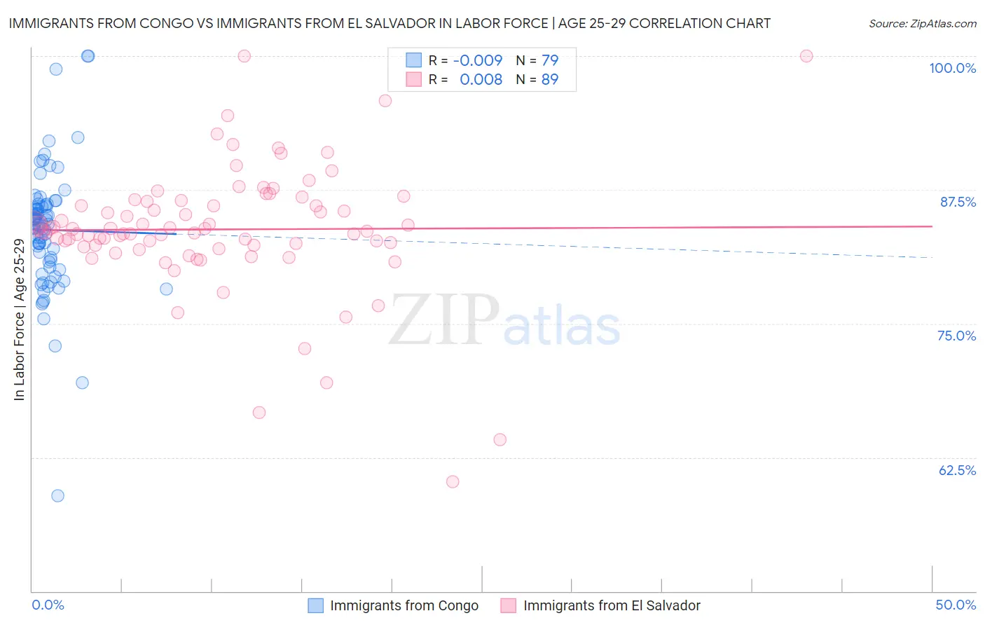 Immigrants from Congo vs Immigrants from El Salvador In Labor Force | Age 25-29