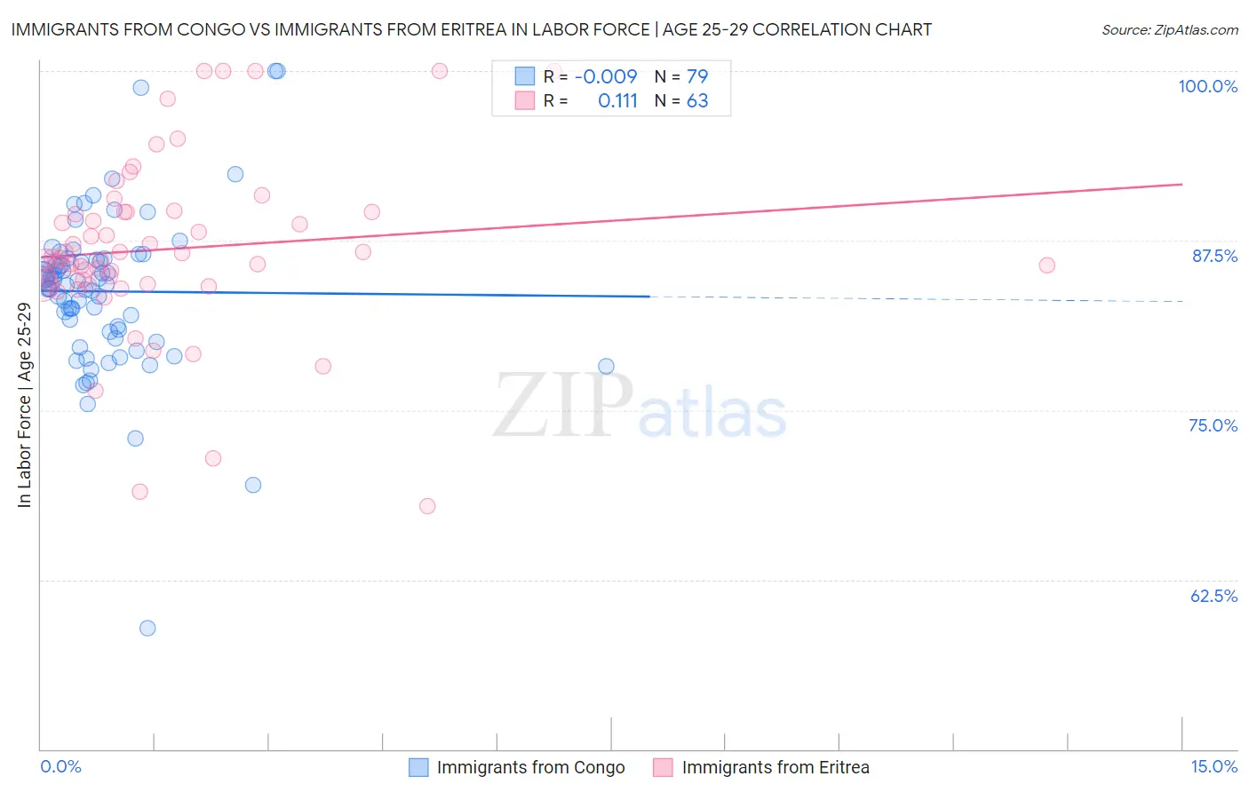 Immigrants from Congo vs Immigrants from Eritrea In Labor Force | Age 25-29