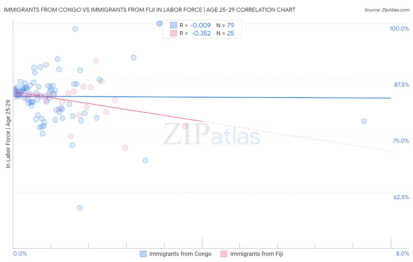 Immigrants from Congo vs Immigrants from Fiji In Labor Force | Age 25-29
