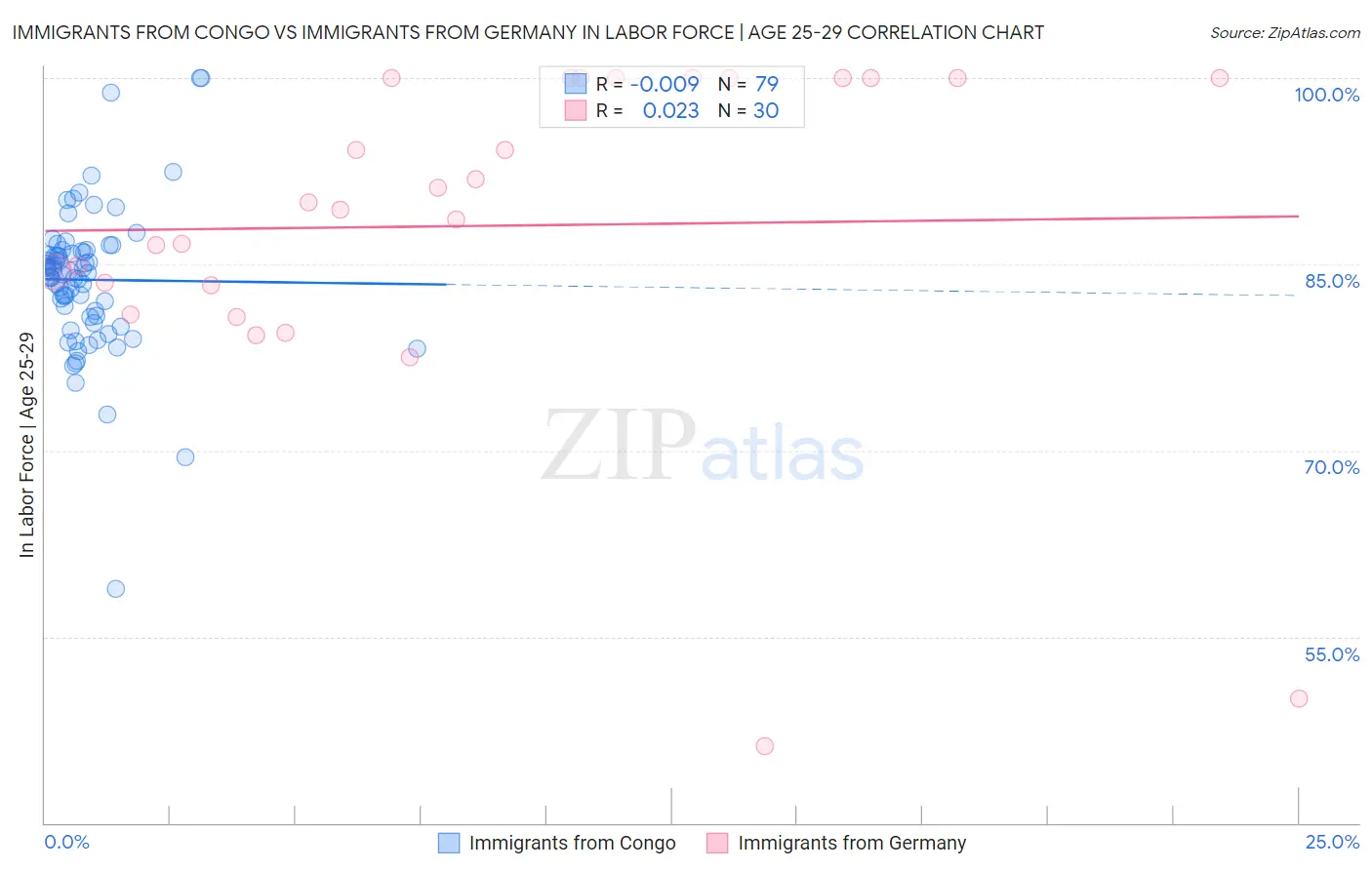 Immigrants from Congo vs Immigrants from Germany In Labor Force | Age 25-29