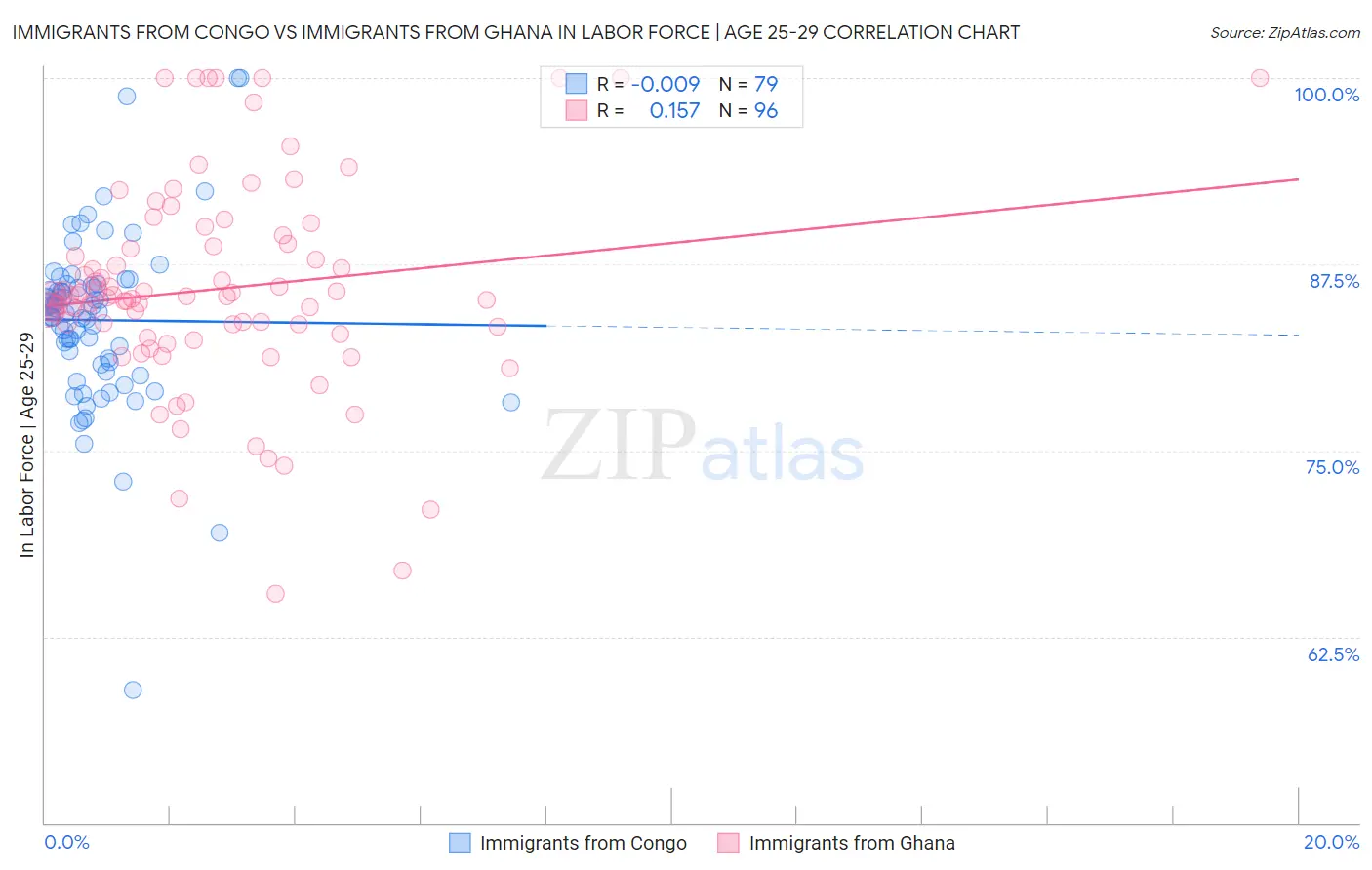 Immigrants from Congo vs Immigrants from Ghana In Labor Force | Age 25-29