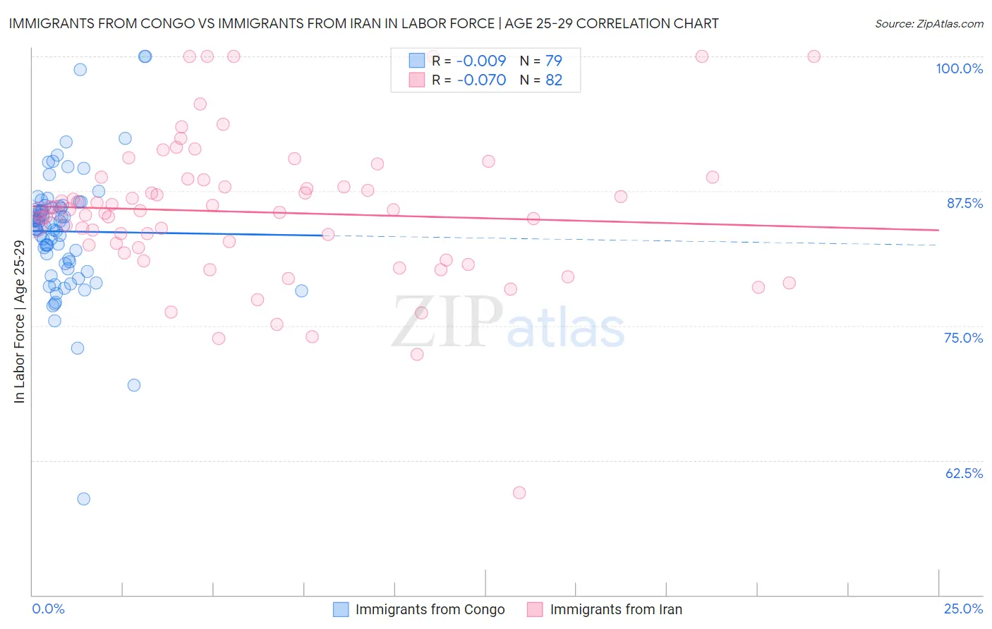 Immigrants from Congo vs Immigrants from Iran In Labor Force | Age 25-29