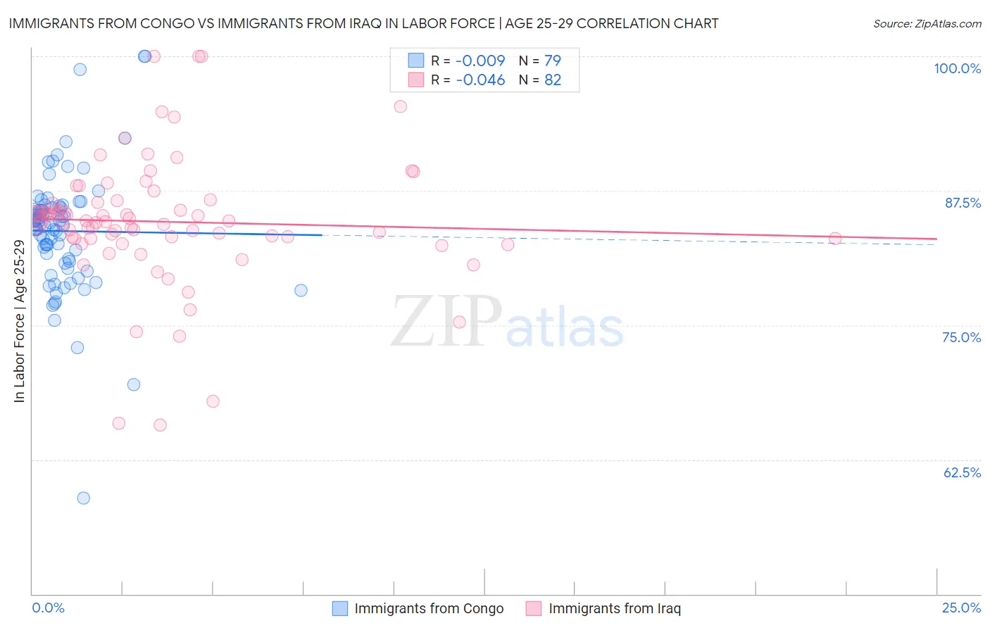 Immigrants from Congo vs Immigrants from Iraq In Labor Force | Age 25-29