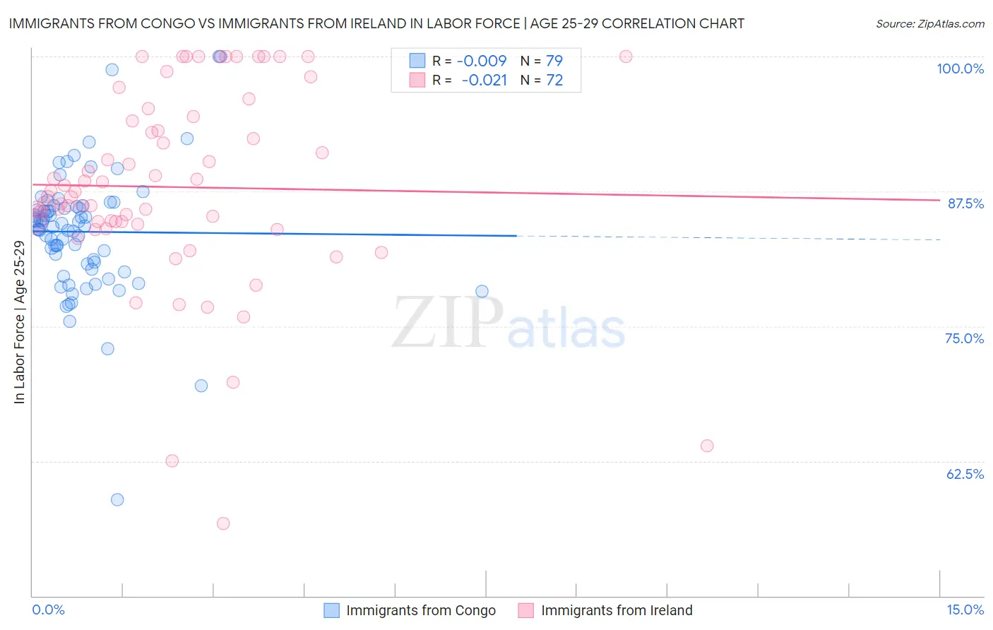 Immigrants from Congo vs Immigrants from Ireland In Labor Force | Age 25-29