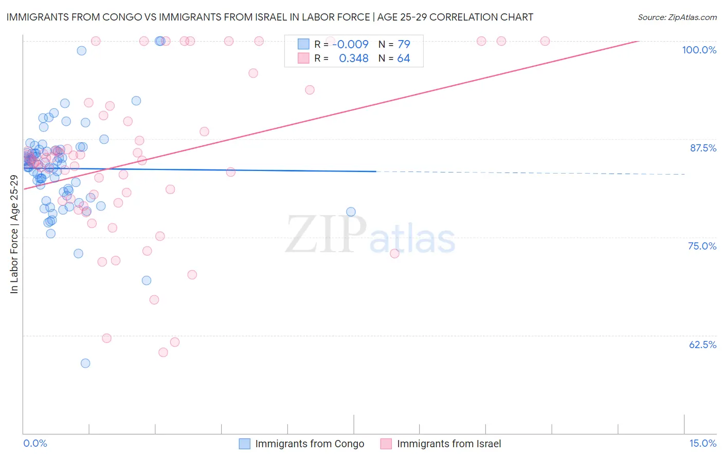 Immigrants from Congo vs Immigrants from Israel In Labor Force | Age 25-29