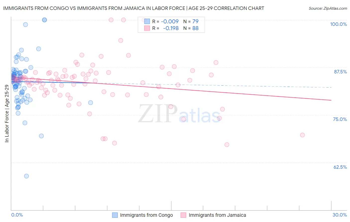 Immigrants from Congo vs Immigrants from Jamaica In Labor Force | Age 25-29