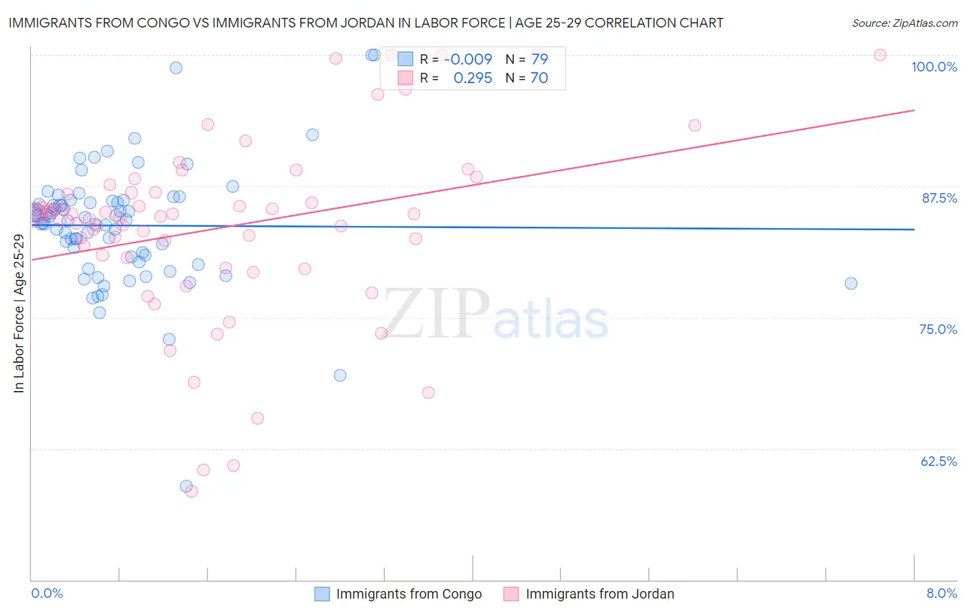 Immigrants from Congo vs Immigrants from Jordan In Labor Force | Age 25-29