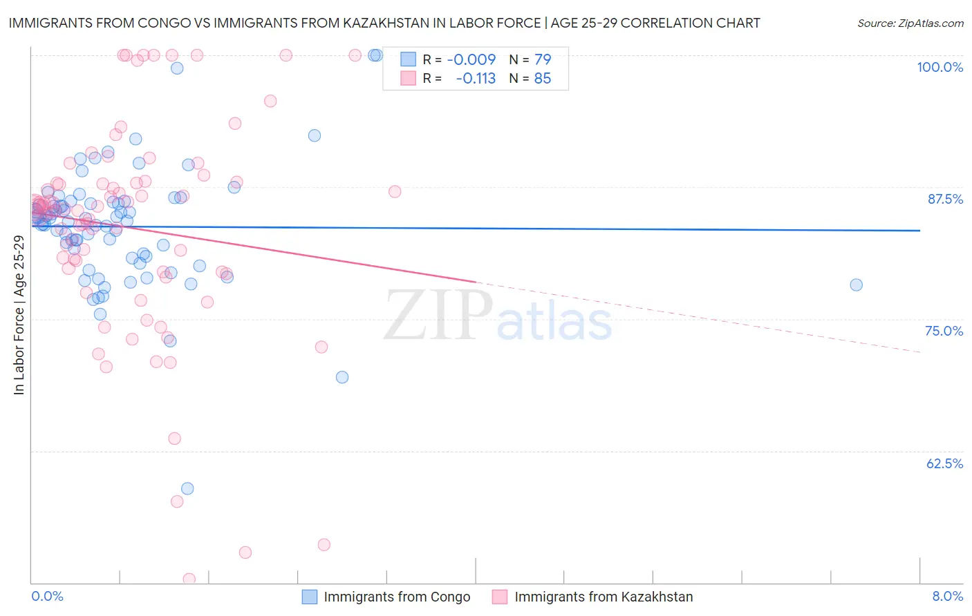Immigrants from Congo vs Immigrants from Kazakhstan In Labor Force | Age 25-29