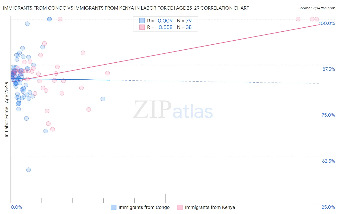 Immigrants from Congo vs Immigrants from Kenya In Labor Force | Age 25-29