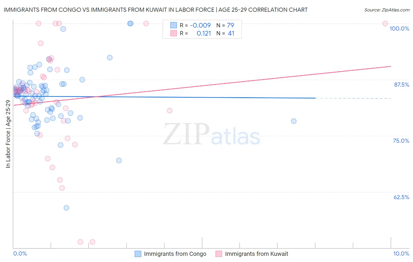 Immigrants from Congo vs Immigrants from Kuwait In Labor Force | Age 25-29