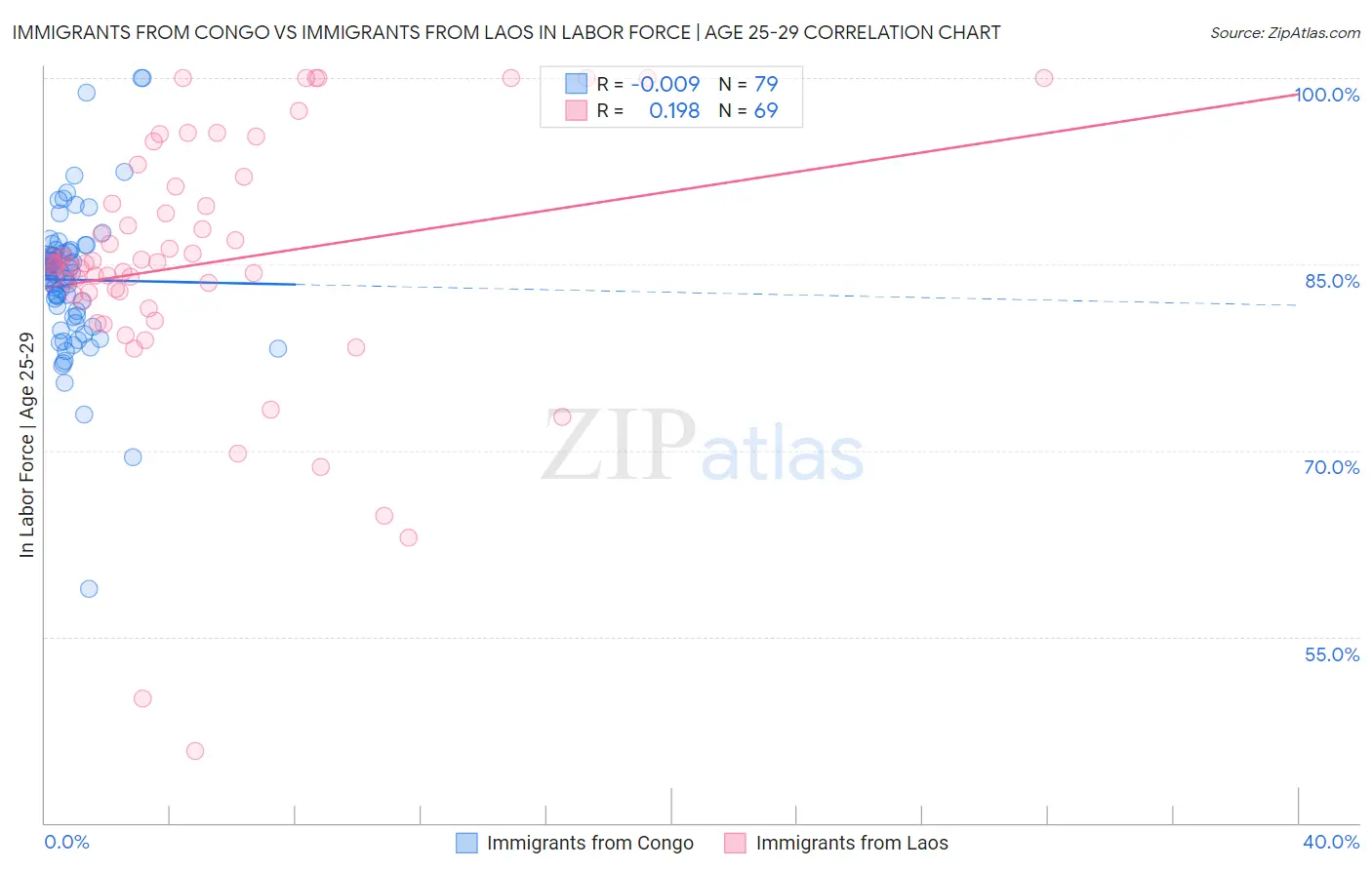 Immigrants from Congo vs Immigrants from Laos In Labor Force | Age 25-29