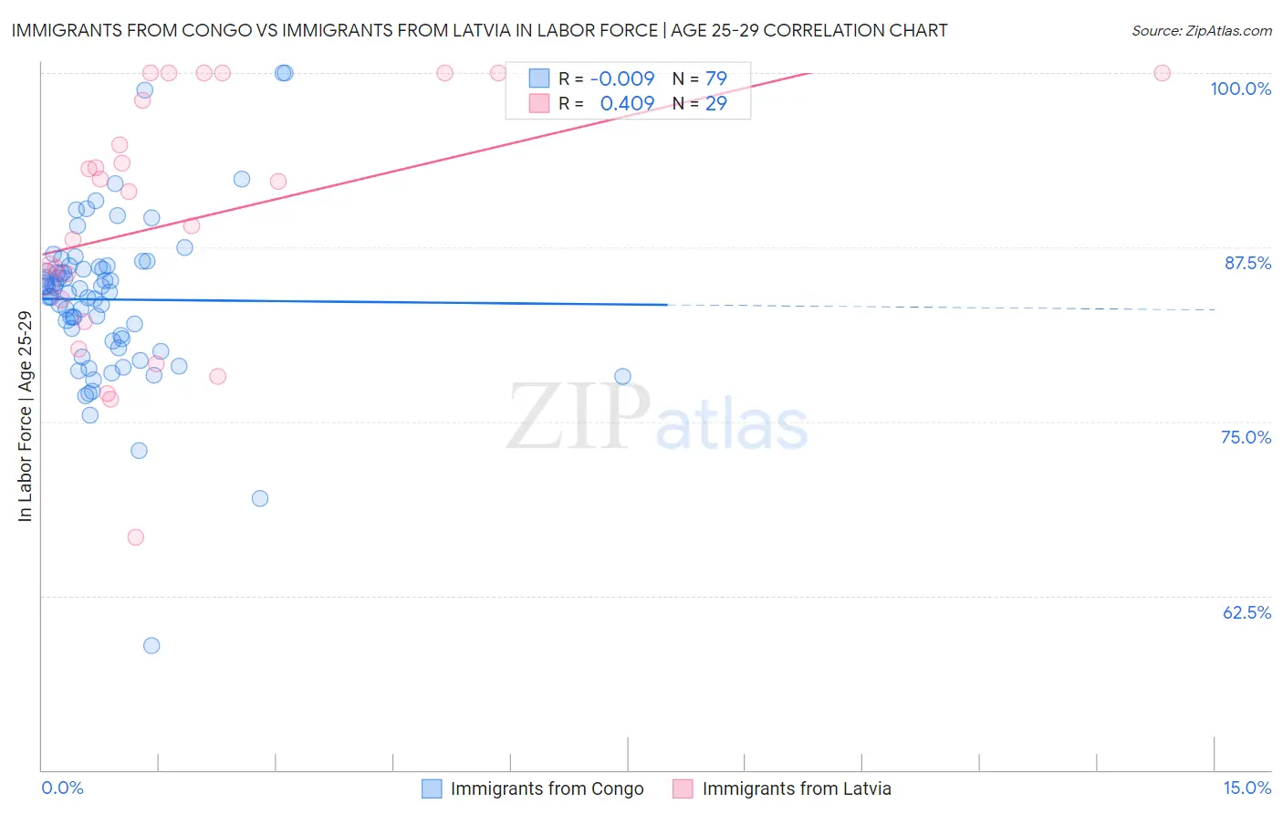 Immigrants from Congo vs Immigrants from Latvia In Labor Force | Age 25-29