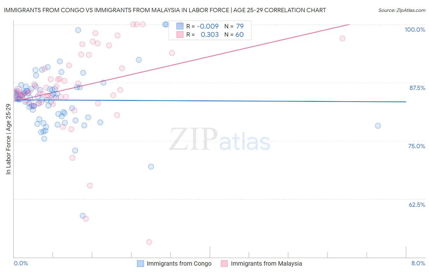 Immigrants from Congo vs Immigrants from Malaysia In Labor Force | Age 25-29