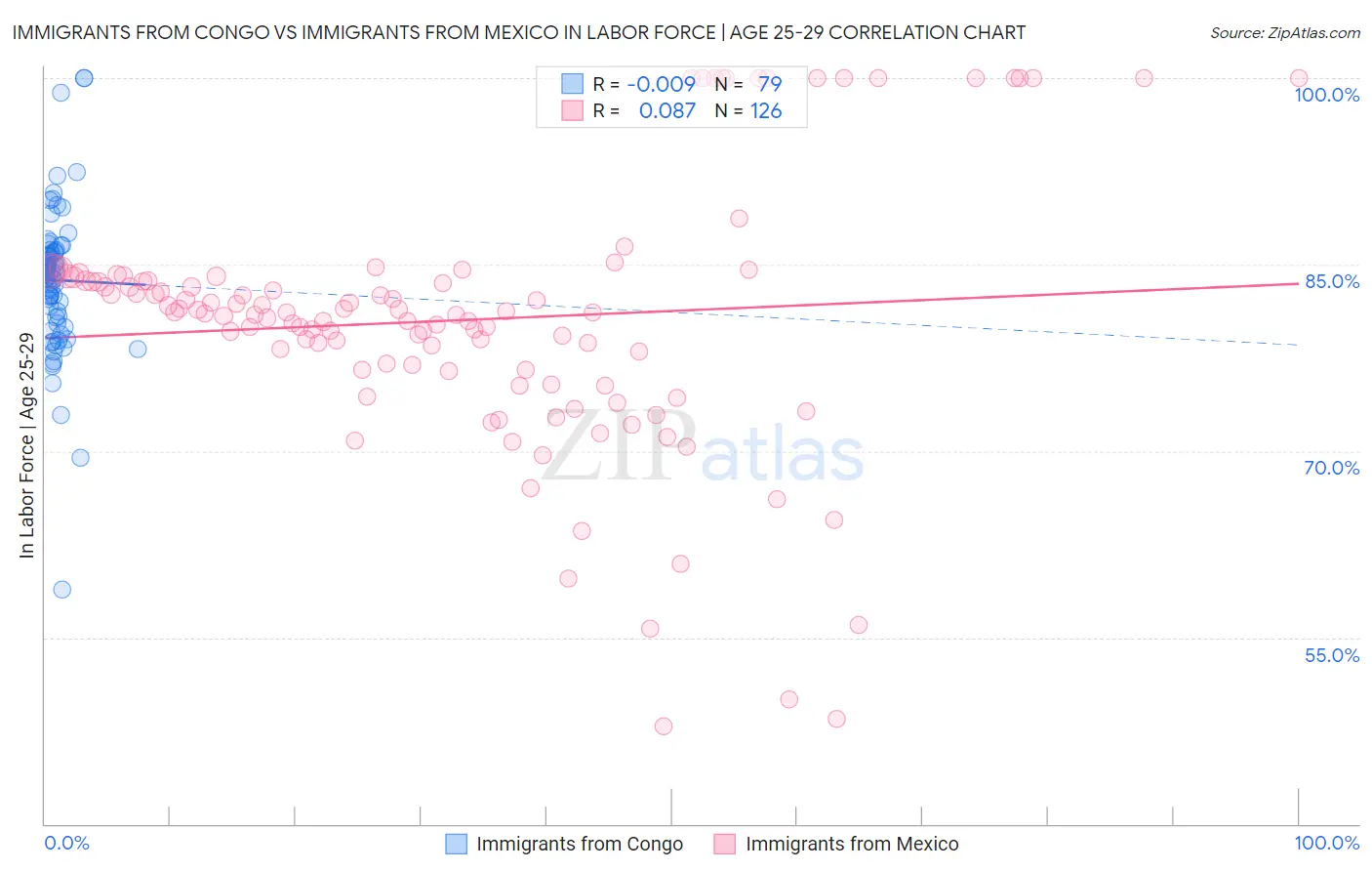 Immigrants from Congo vs Immigrants from Mexico In Labor Force | Age 25-29