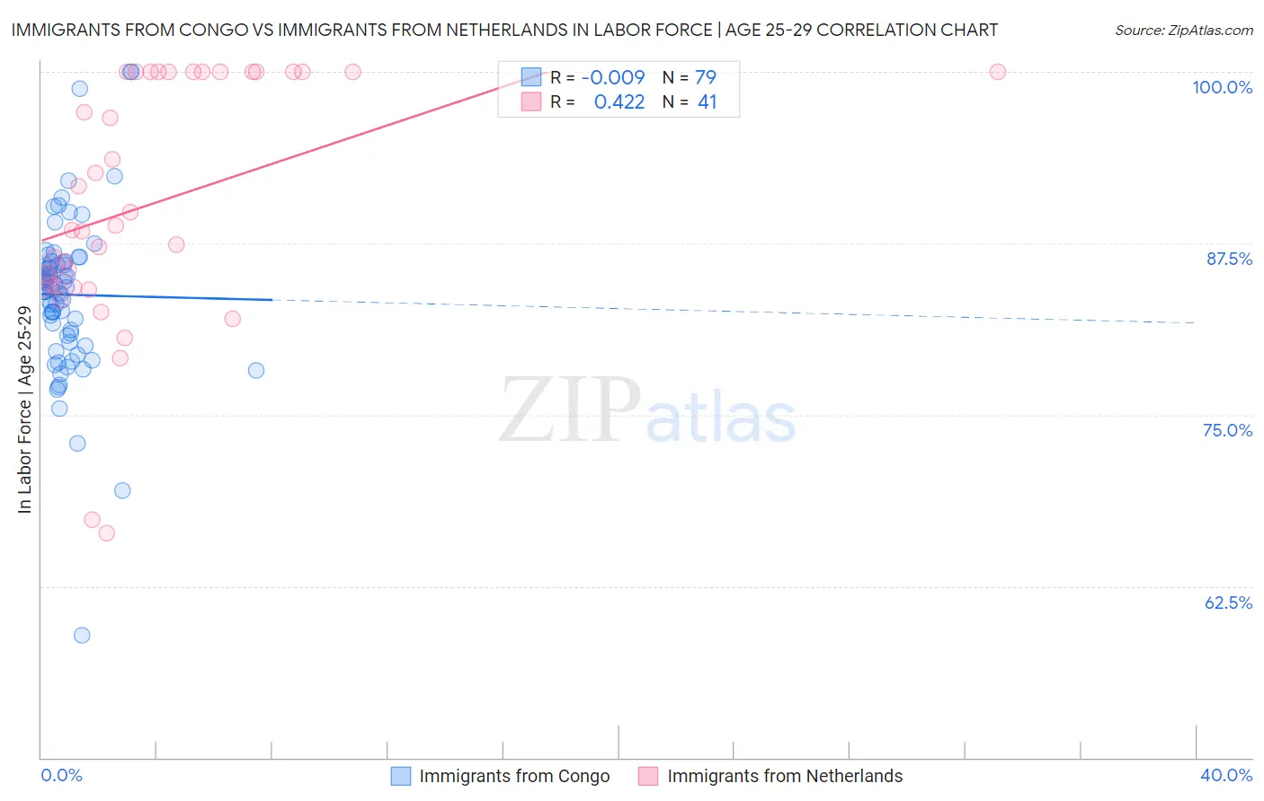 Immigrants from Congo vs Immigrants from Netherlands In Labor Force | Age 25-29