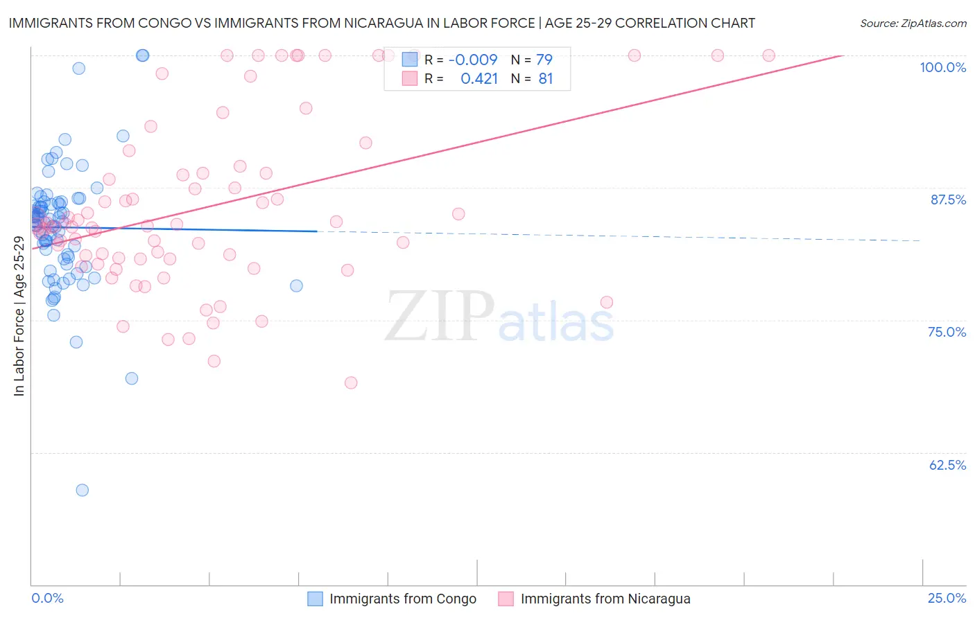 Immigrants from Congo vs Immigrants from Nicaragua In Labor Force | Age 25-29