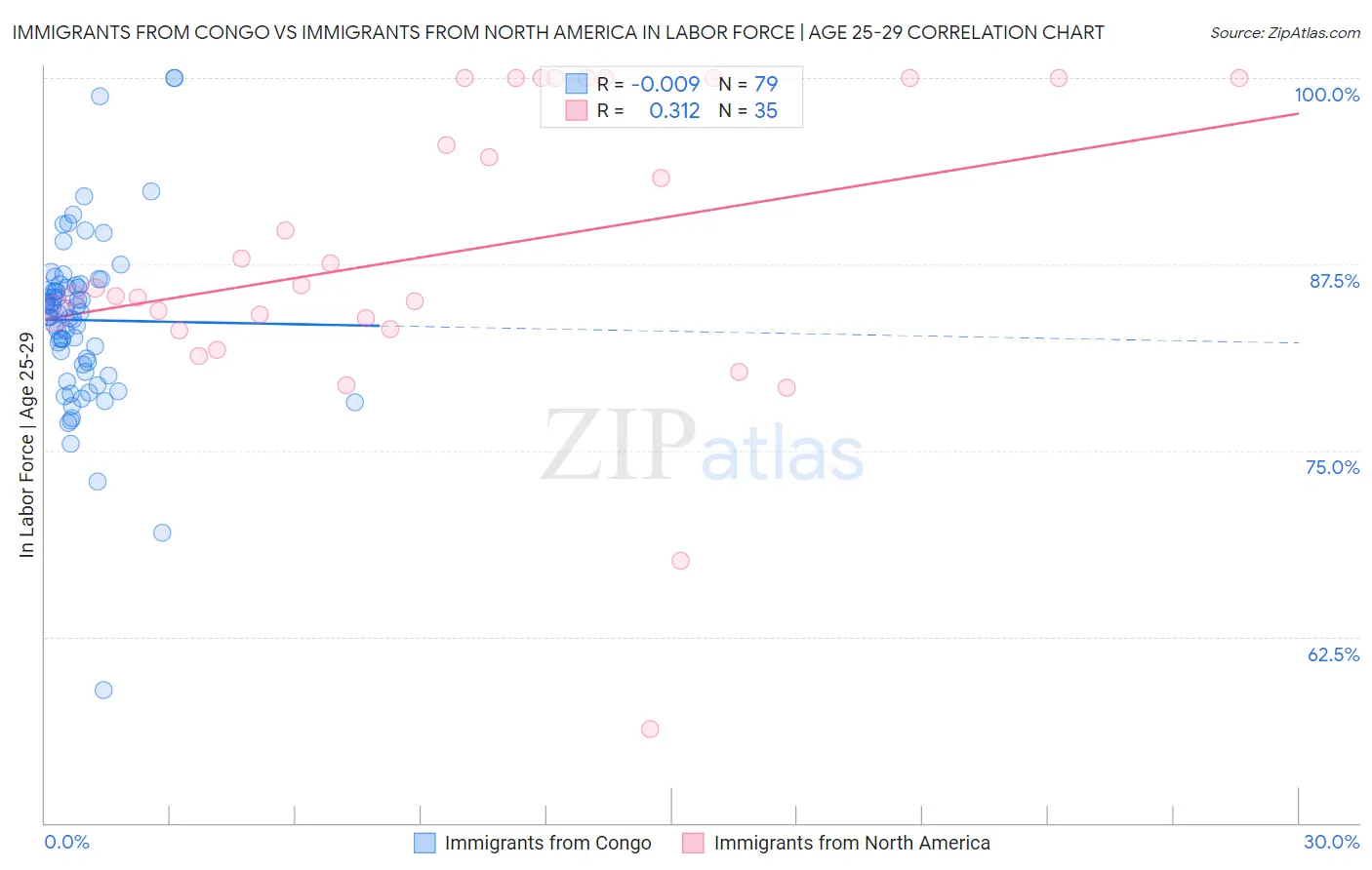 Immigrants from Congo vs Immigrants from North America In Labor Force | Age 25-29