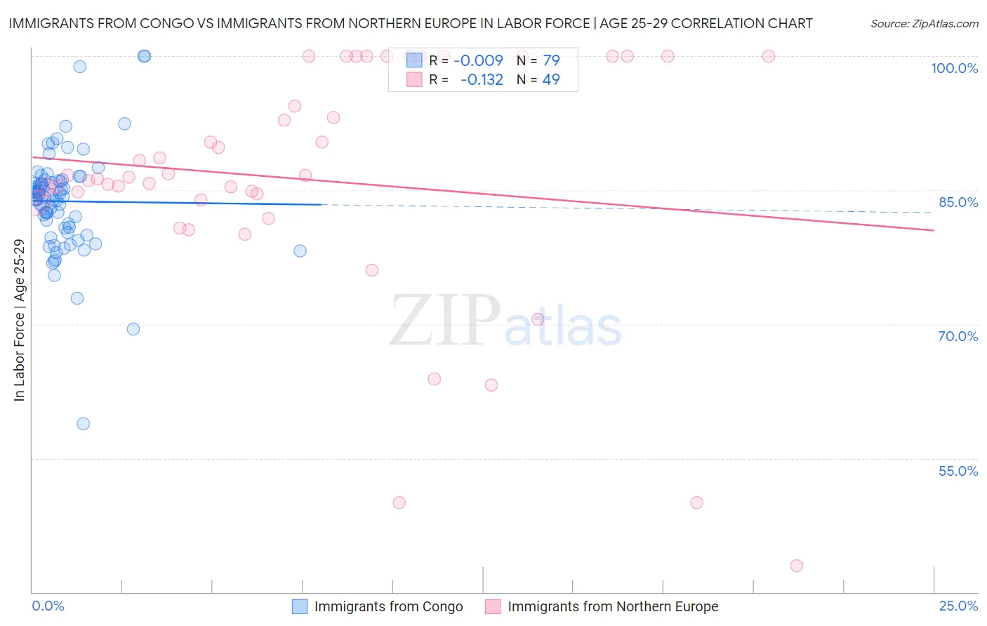 Immigrants from Congo vs Immigrants from Northern Europe In Labor Force | Age 25-29