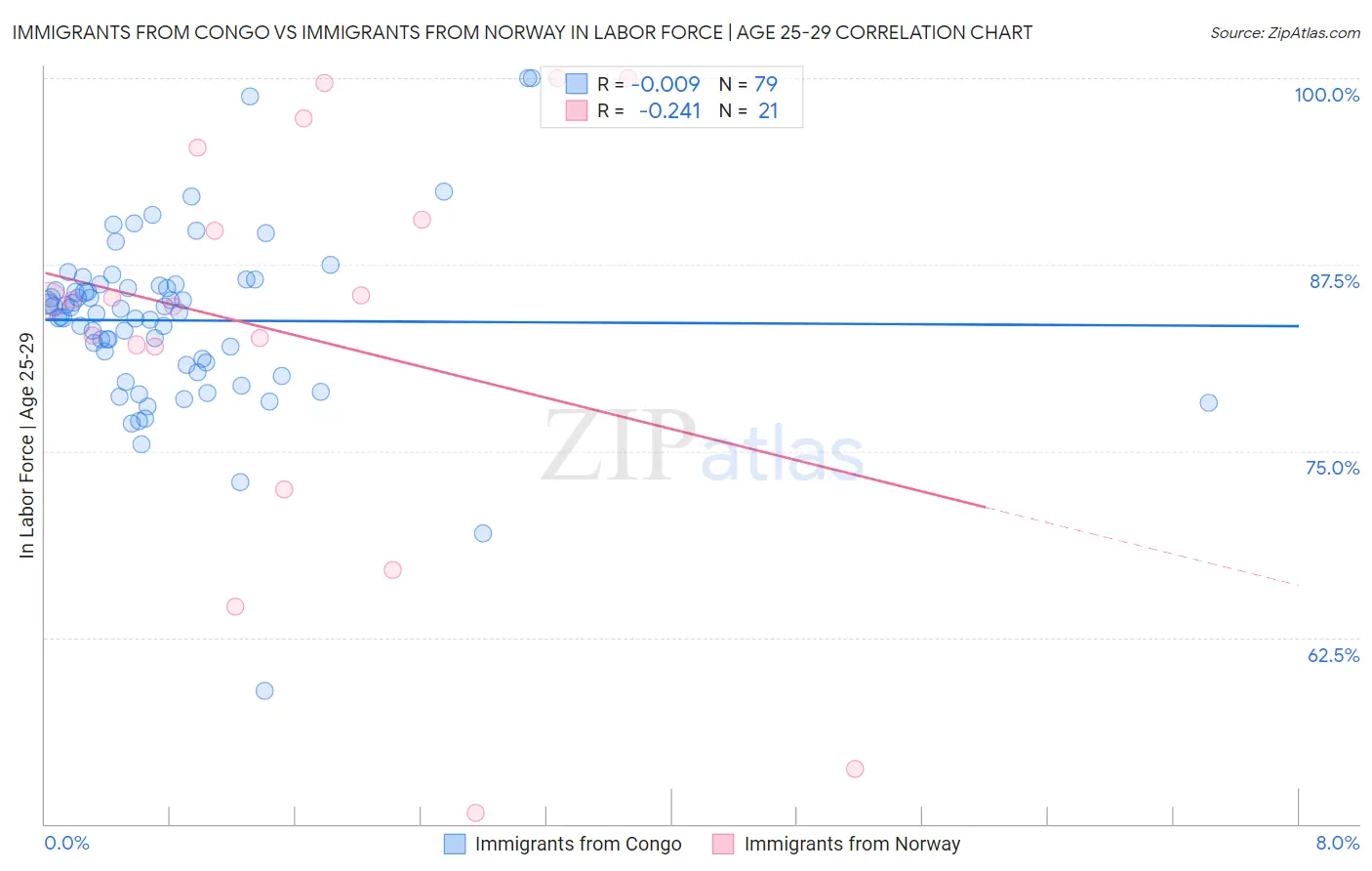 Immigrants from Congo vs Immigrants from Norway In Labor Force | Age 25-29