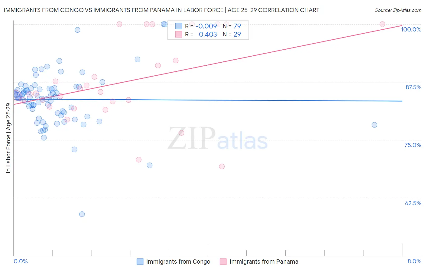 Immigrants from Congo vs Immigrants from Panama In Labor Force | Age 25-29