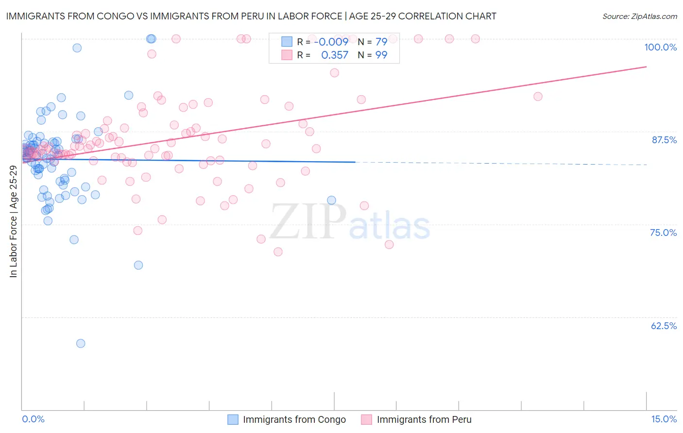 Immigrants from Congo vs Immigrants from Peru In Labor Force | Age 25-29