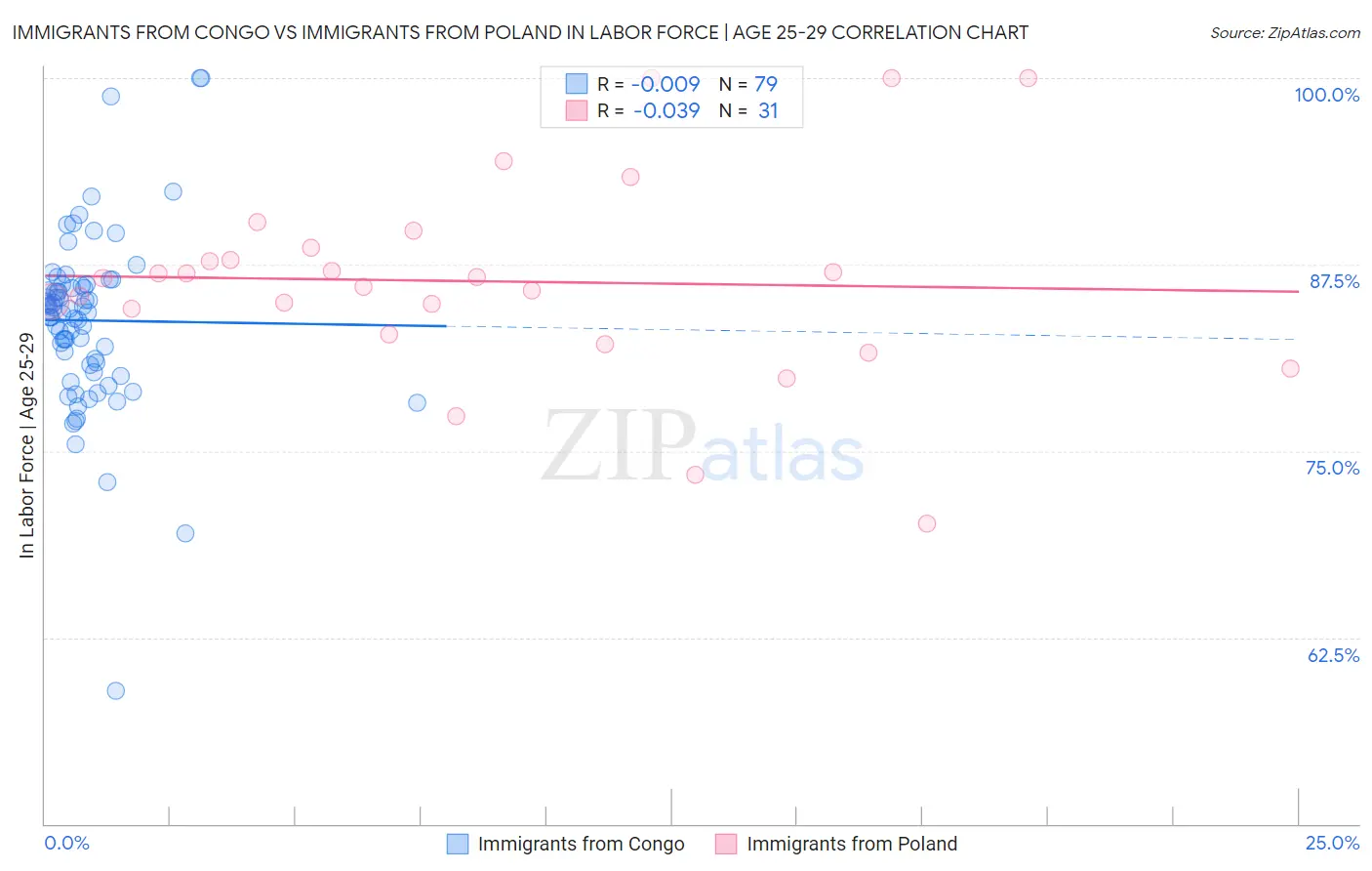 Immigrants from Congo vs Immigrants from Poland In Labor Force | Age 25-29