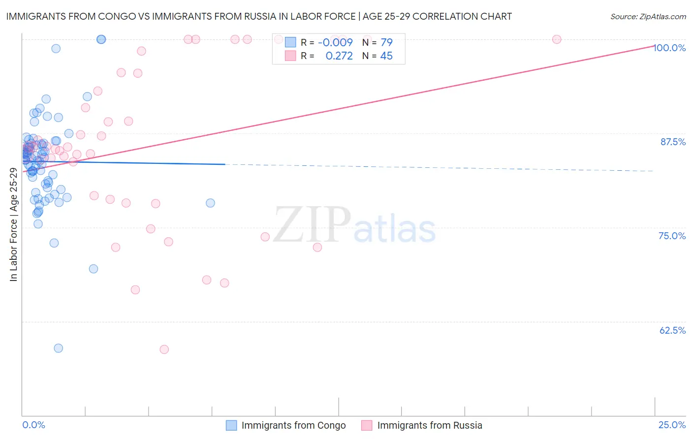 Immigrants from Congo vs Immigrants from Russia In Labor Force | Age 25-29